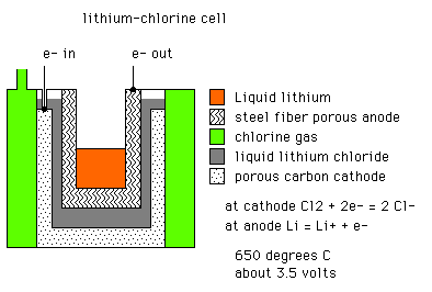 lithium chlorine cell