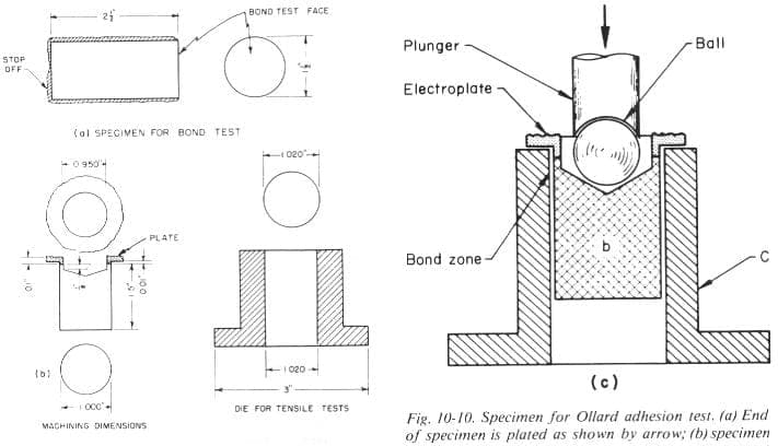 Hard Chrome Plating Bond Strength and Test Methods: Modified Ollard Test