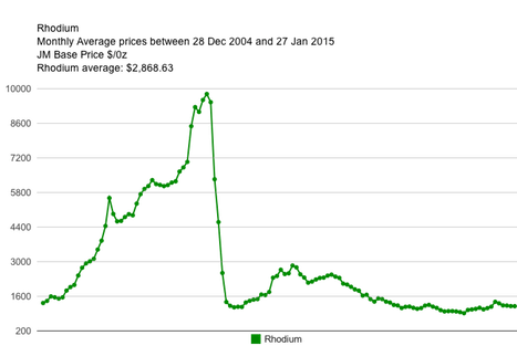 30998rhodium_price