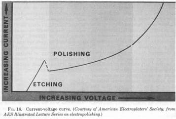 etching range vs. electropolishing range 37939