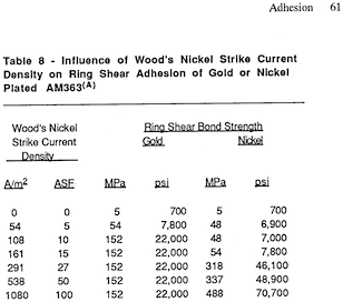 woods nickel adhesion vs. ASF