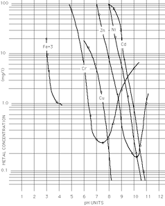 ph vs. dissolved metal