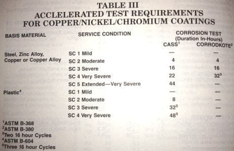 test requirements for decorative Copper-Nickel-Chromium