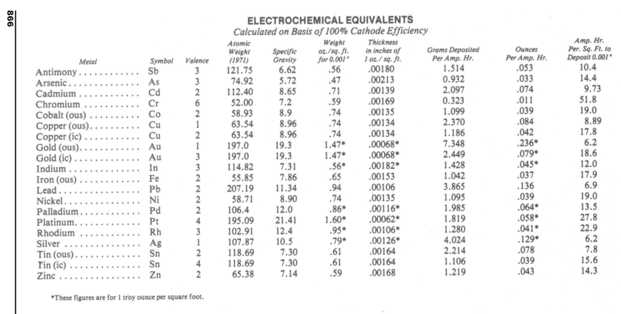 50276-1electrochemicalEquivalents