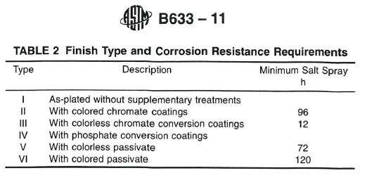 astm b633 type ii