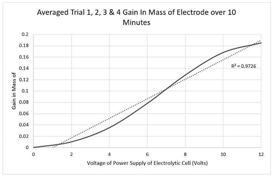 electroplating using copper