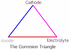 corrosion